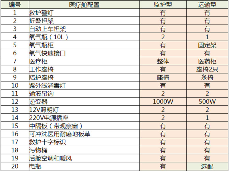江鈴福特新世代長軸負壓救護車V348（國六排放重型柴油超高頂）