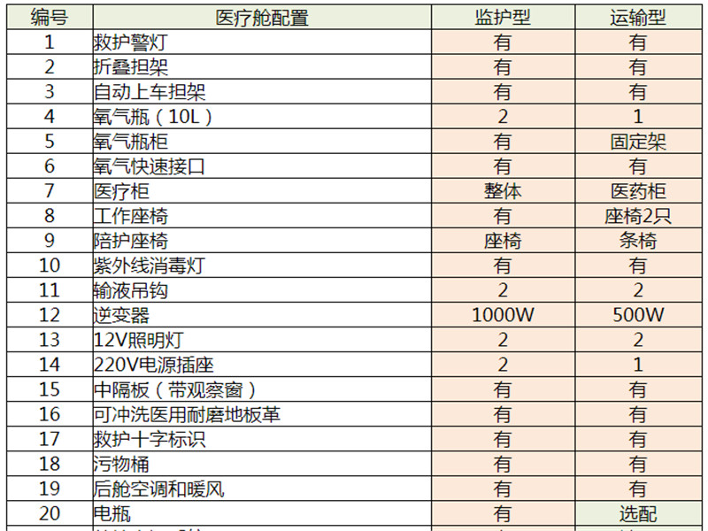 江鈴福特全順負(fù)壓救護(hù)車V362（異形頂國(guó)六）